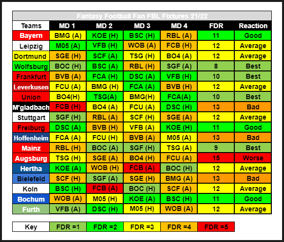 BUNDESLIGA 2021/2022 Season & Teams Analysis