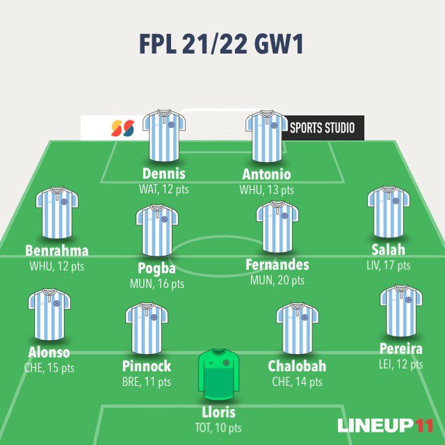 Best Fantasy Premier League team for FPL GW1 with Liverpool, Man