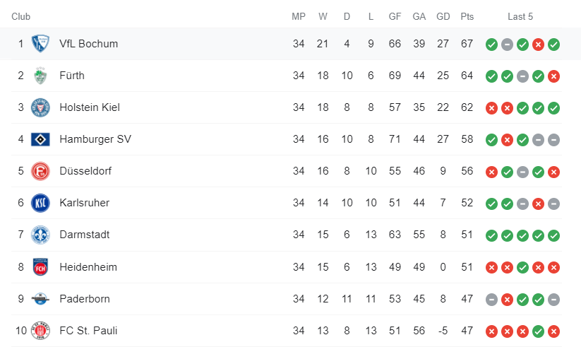 2. Bundesliga table for 20/21 season