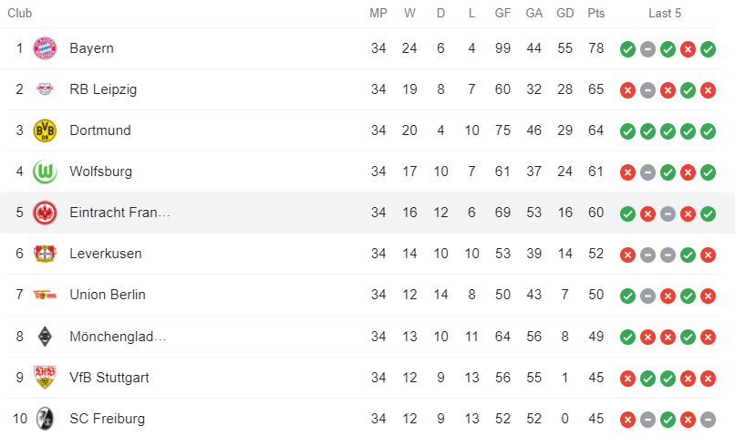 Eintracht Fran. Bundesliga Standings