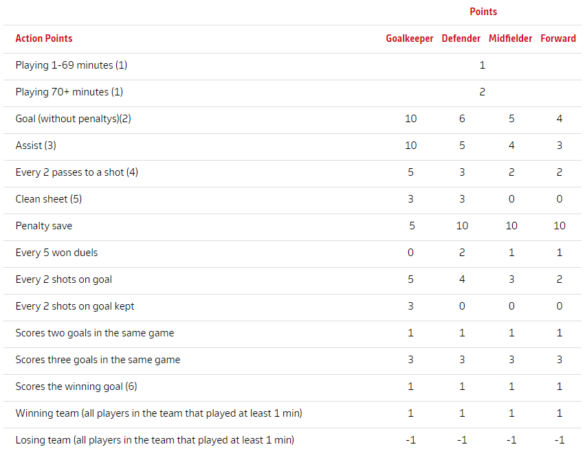 Fantasy Bundesliga: JP's Stats - 2022-2023 Season So Far